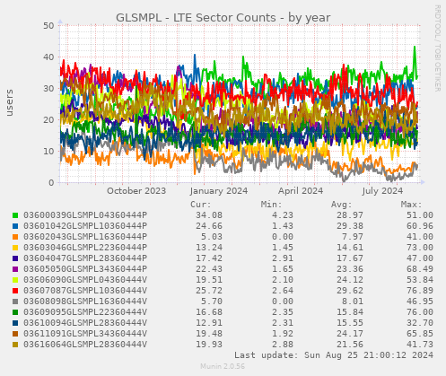 GLSMPL - LTE Sector Counts