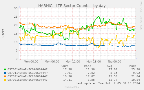 HARHIC - LTE Sector Counts