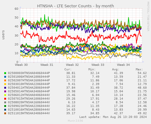 HTNSHA - LTE Sector Counts