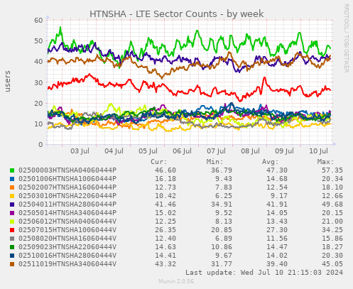 HTNSHA - LTE Sector Counts