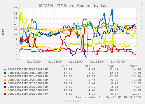 ISPCSM - LTE Sector Counts