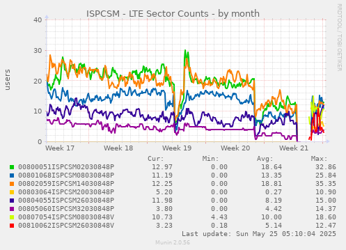 ISPCSM - LTE Sector Counts