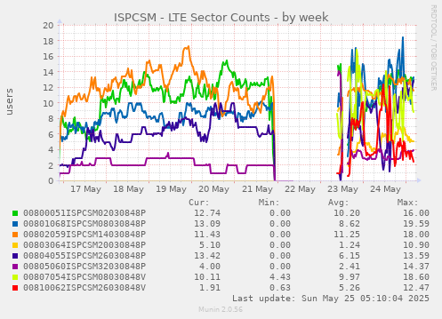 ISPCSM - LTE Sector Counts