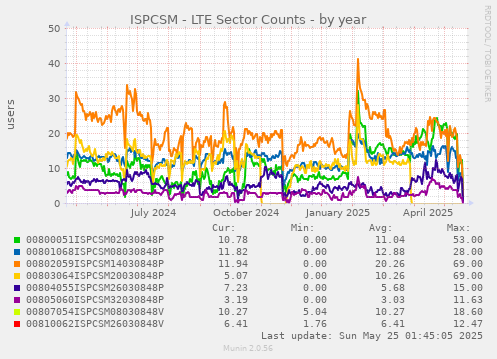 ISPCSM - LTE Sector Counts
