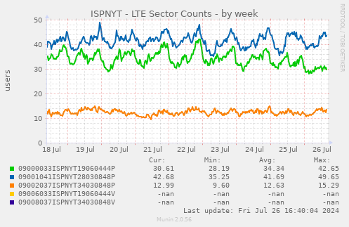 ISPNYT - LTE Sector Counts