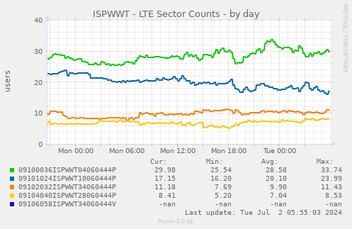 ISPWWT - LTE Sector Counts