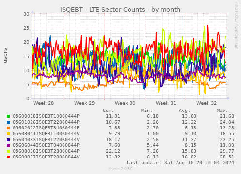 ISQEBT - LTE Sector Counts