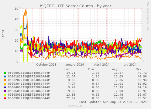 ISQEBT - LTE Sector Counts