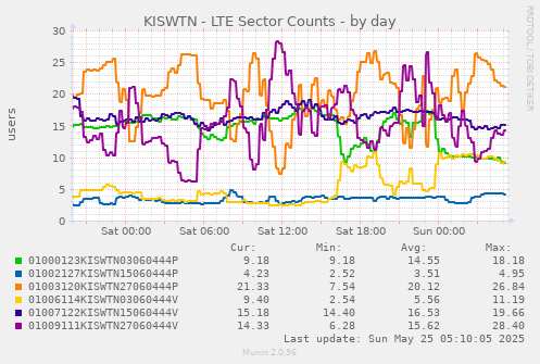 KISWTN - LTE Sector Counts