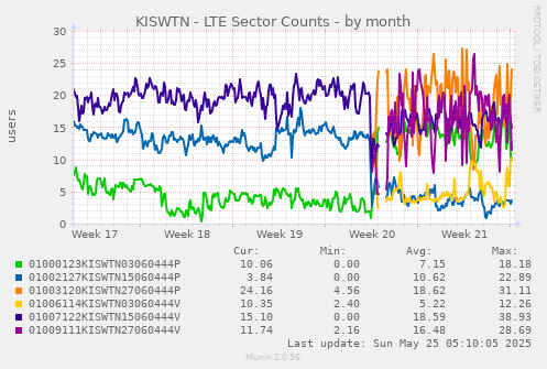 KISWTN - LTE Sector Counts