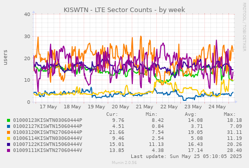 KISWTN - LTE Sector Counts