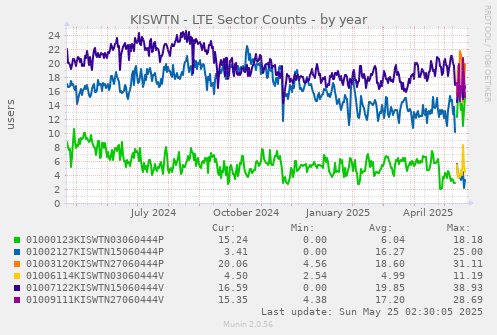 KISWTN - LTE Sector Counts