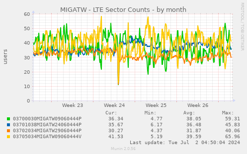 MIGATW - LTE Sector Counts