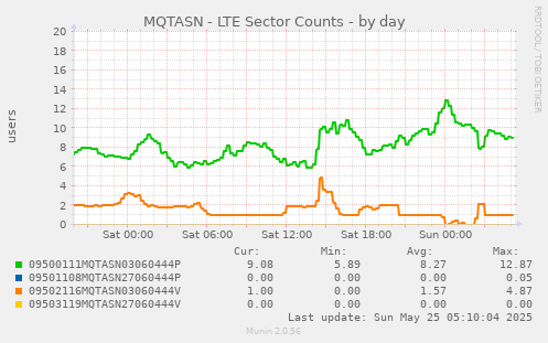 MQTASN - LTE Sector Counts