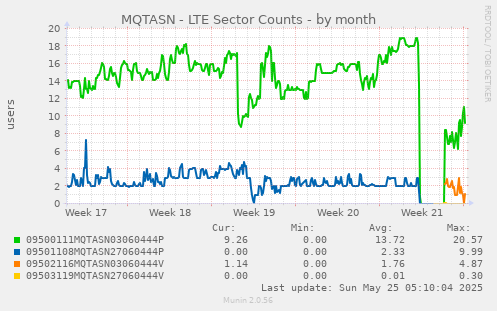 MQTASN - LTE Sector Counts