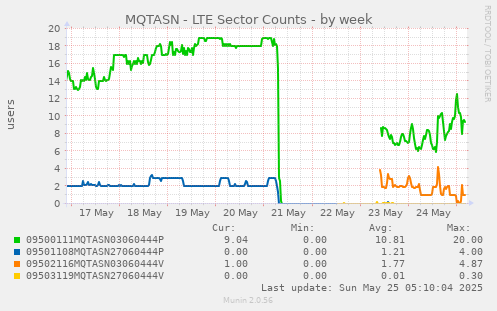 MQTASN - LTE Sector Counts
