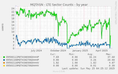MQTASN - LTE Sector Counts