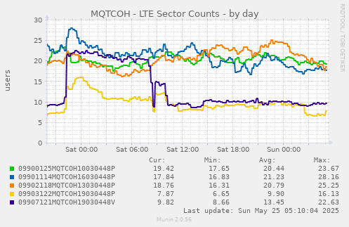 MQTCOH - LTE Sector Counts