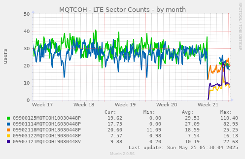 MQTCOH - LTE Sector Counts