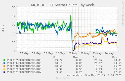 MQTCOH - LTE Sector Counts