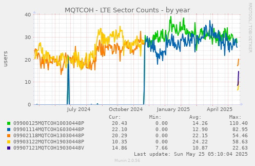 MQTCOH - LTE Sector Counts