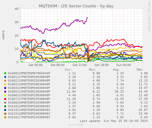 MQTDOM - LTE Sector Counts