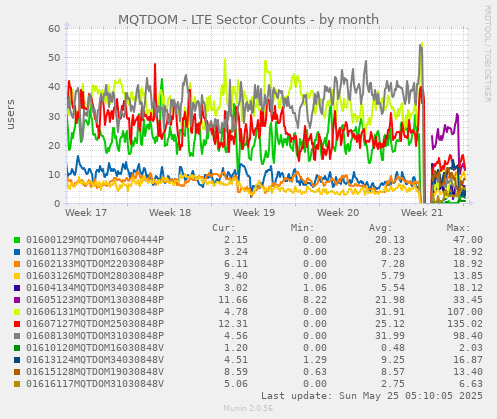 MQTDOM - LTE Sector Counts