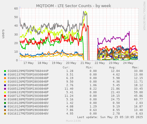 MQTDOM - LTE Sector Counts