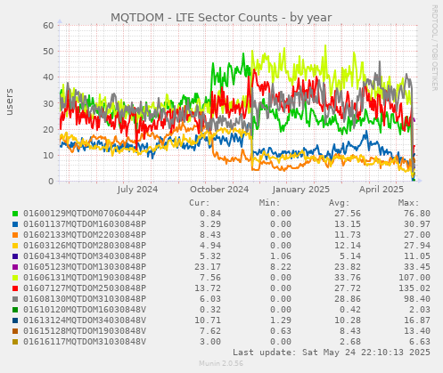 MQTDOM - LTE Sector Counts
