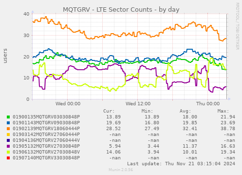 MQTGRV - LTE Sector Counts