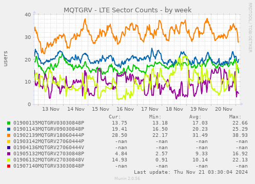 MQTGRV - LTE Sector Counts