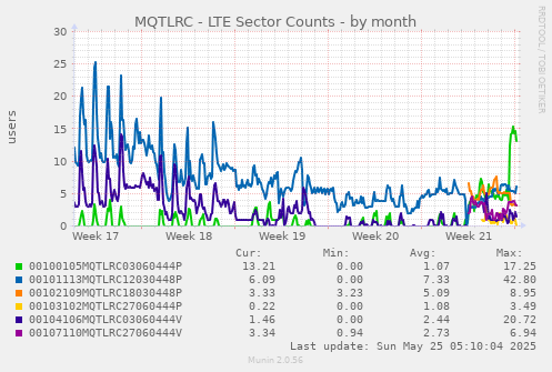 MQTLRC - LTE Sector Counts