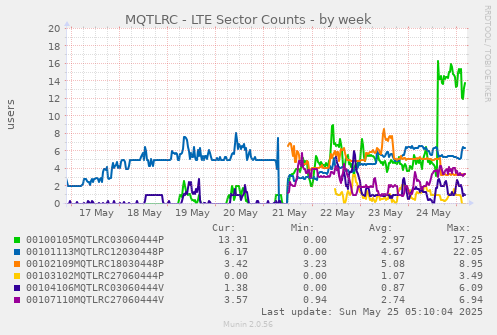 MQTLRC - LTE Sector Counts
