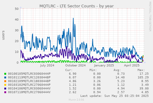 MQTLRC - LTE Sector Counts