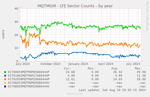 MQTMGM - LTE Sector Counts