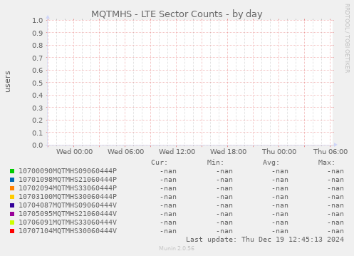 MQTMHS - LTE Sector Counts