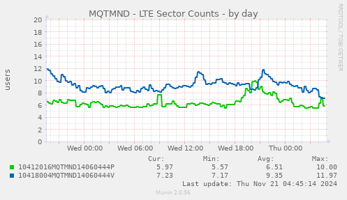 MQTMND - LTE Sector Counts