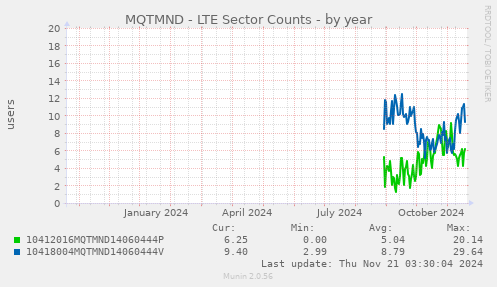 MQTMND - LTE Sector Counts