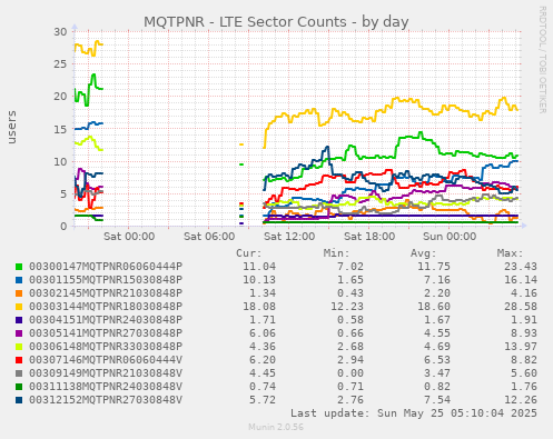 MQTPNR - LTE Sector Counts
