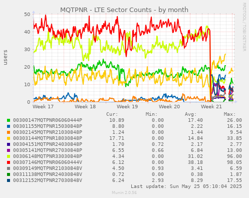 MQTPNR - LTE Sector Counts