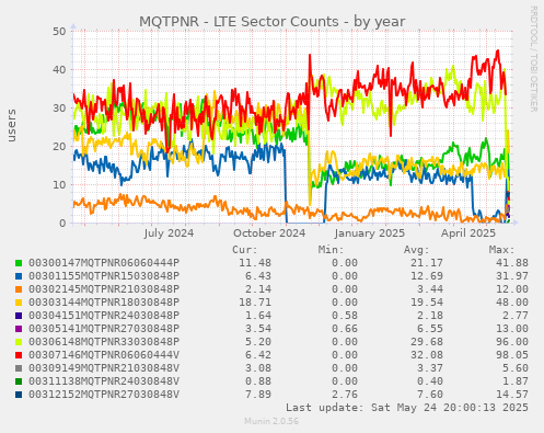 MQTPNR - LTE Sector Counts