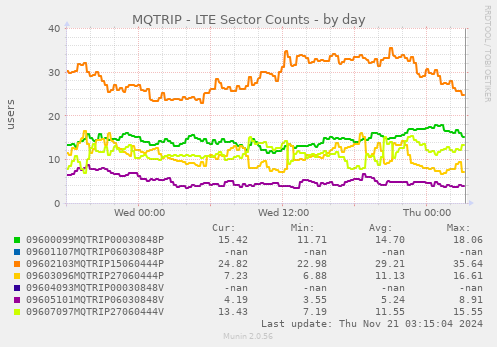 MQTRIP - LTE Sector Counts