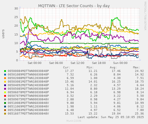 MQTTWN - LTE Sector Counts
