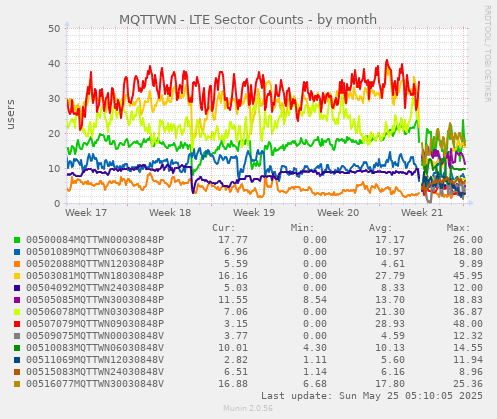 MQTTWN - LTE Sector Counts