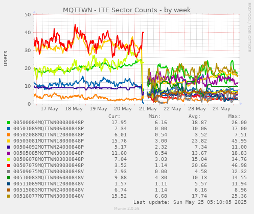 MQTTWN - LTE Sector Counts
