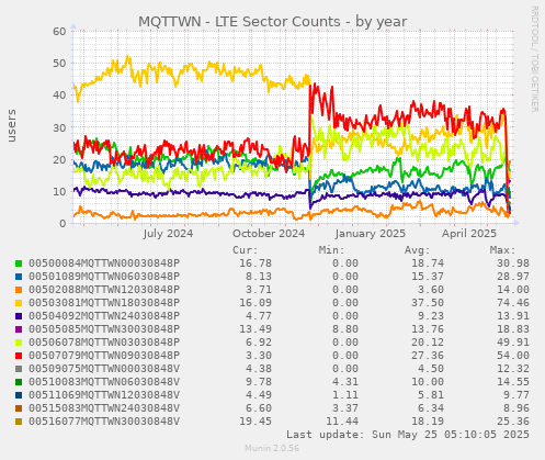 MQTTWN - LTE Sector Counts