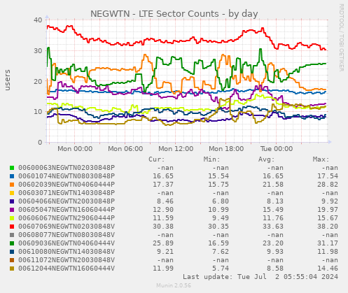NEGWTN - LTE Sector Counts