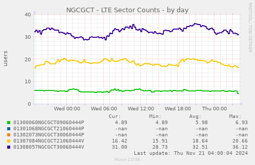 NGCGCT - LTE Sector Counts