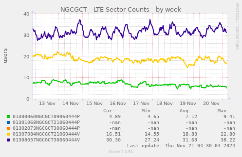 NGCGCT - LTE Sector Counts