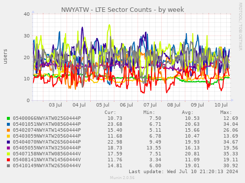 NWYATW - LTE Sector Counts